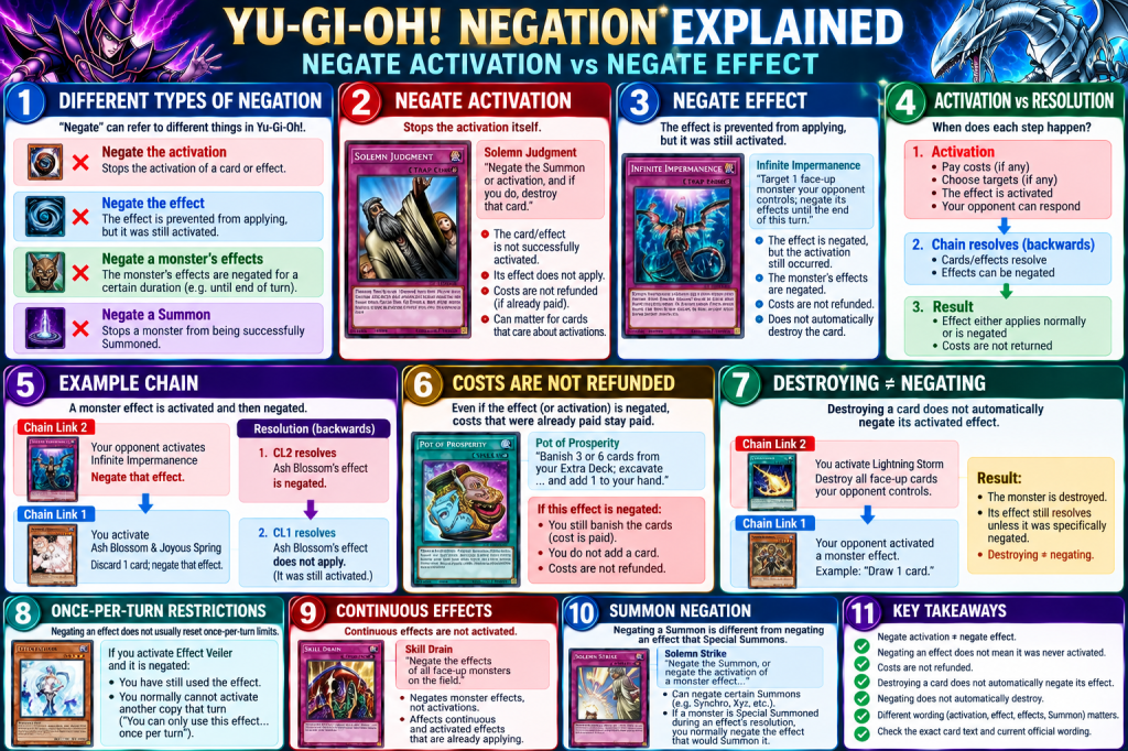 Yu-Gi-Oh! Negation Explained: Negate Activation vs Negate&nbsp;Effect